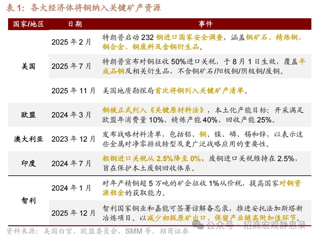 铜价走到哪了？ - 图片21