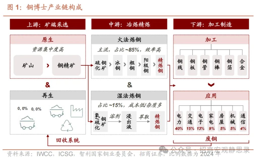 铜价走到哪了？ - 图片1