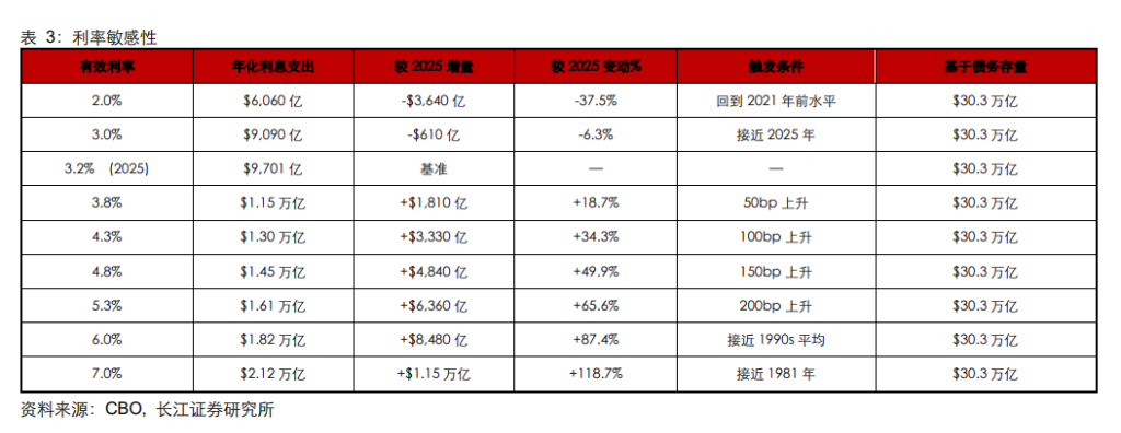 利率破 5，黄金崩？长江证券想证明：加息未必利空黄金 - 图片6