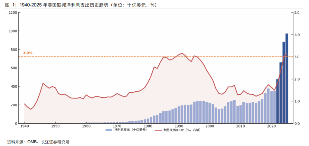 利率破 5，黄金崩？长江证券想证明：加息未必利空黄金 - 图片1