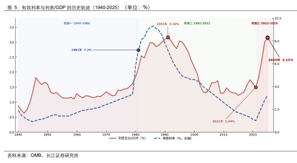 利率破 5，黄金崩？长江证券想证明：加息未必利空黄金 - 图片4