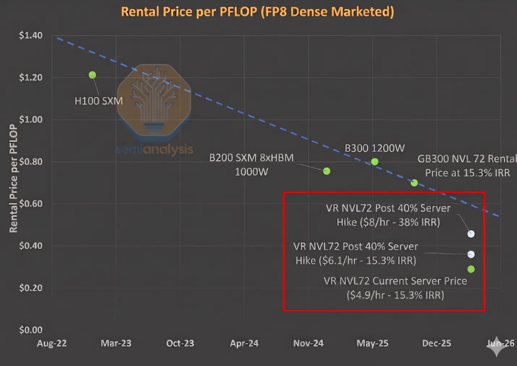 SemiAnalysis：从基础设施到模型层，AI价值链上的财富迁移正在提速 - 图片4