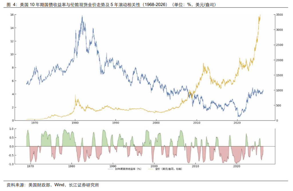 利率破 5，黄金崩？长江证券想证明：加息未必利空黄金 - 图片3