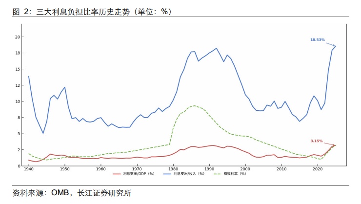 利率破 5，黄金崩？长江证券想证明：加息未必利空黄金 - 图片2