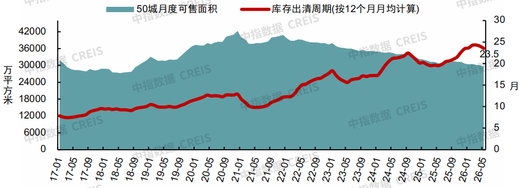 中指研究院：下半年新房市场预计延续分化筑底 二手房价格窄幅波动 - 图片9