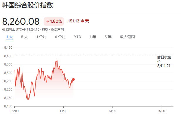 三星、海力士巨额开支引发估值担忧、日韩股市下挫，油价一度回到70上方 - 图片3