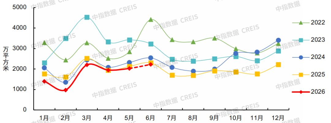 中指研究院：下半年新房市场预计延续分化筑底 二手房价格窄幅波动 - 图片2