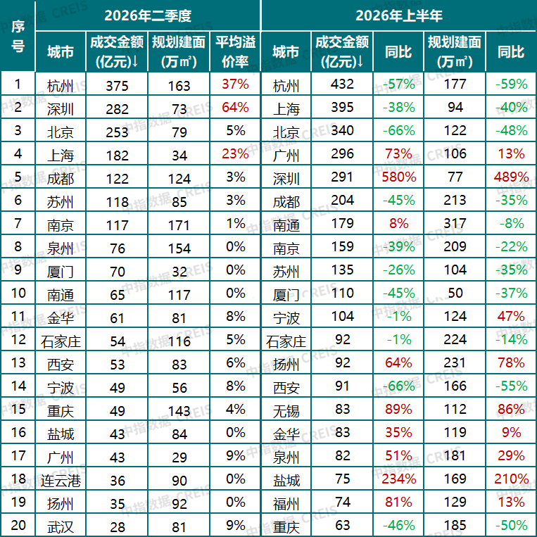 中指研究院：下半年新房市场预计延续分化筑底 二手房价格窄幅波动 - 图片21