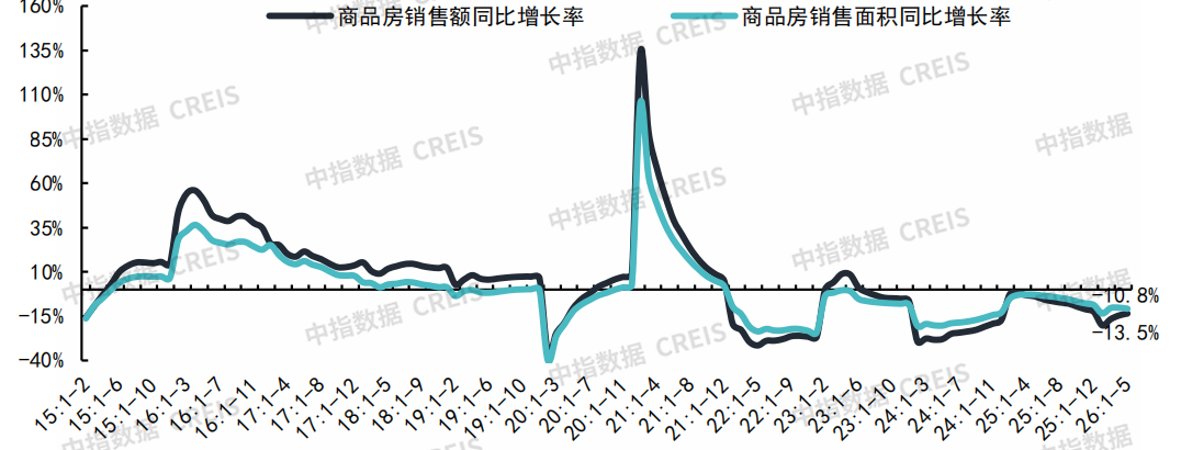 中指研究院：下半年新房市场预计延续分化筑底 二手房价格窄幅波动 - 图片1