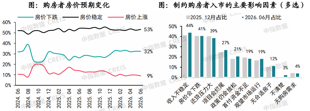 中指研究院：下半年新房市场预计延续分化筑底 二手房价格窄幅波动 - 图片30