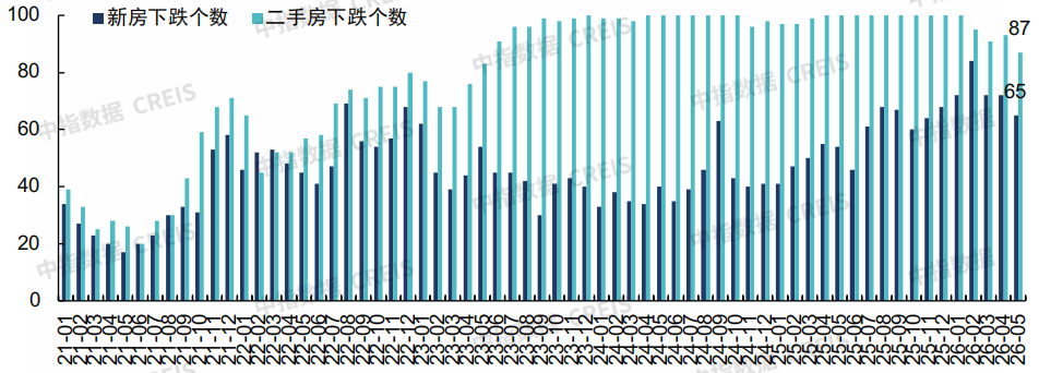 中指研究院：下半年新房市场预计延续分化筑底 二手房价格窄幅波动 - 图片16
