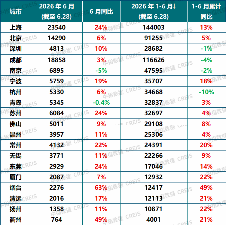 中指研究院：下半年新房市场预计延续分化筑底 二手房价格窄幅波动 - 图片12