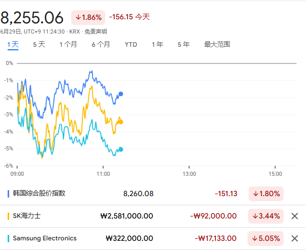 三星、海力士巨额开支引发估值担忧、日韩股市下挫，油价一度回到70上方 - 图片1