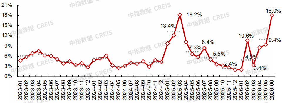 中指研究院：下半年新房市场预计延续分化筑底 二手房价格窄幅波动 - 图片19