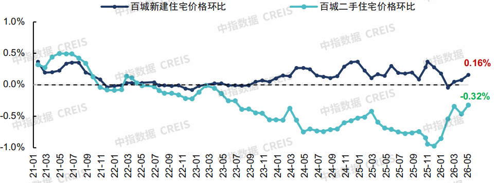 中指研究院：下半年新房市场预计延续分化筑底 二手房价格窄幅波动 - 图片15