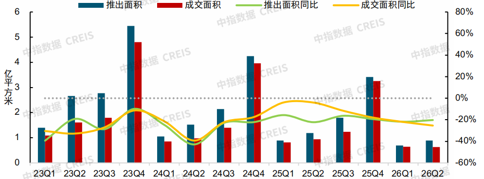 中指研究院：下半年新房市场预计延续分化筑底 二手房价格窄幅波动 - 图片17