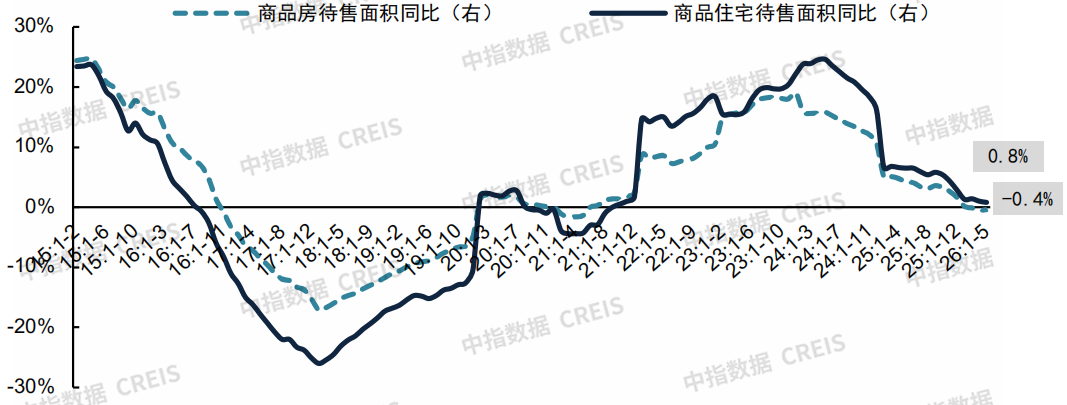 中指研究院：下半年新房市场预计延续分化筑底 二手房价格窄幅波动 - 图片7