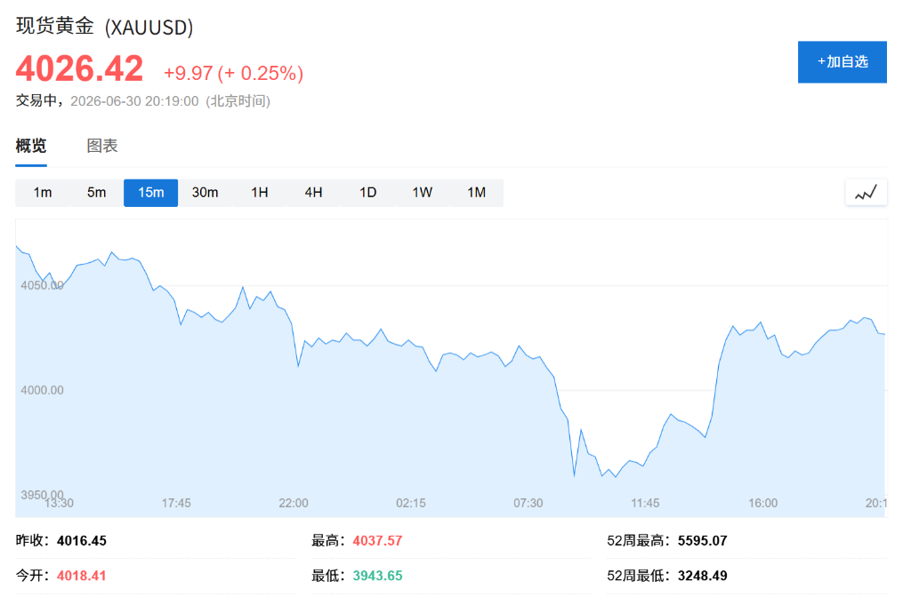 等待抄底？道明证券：黄金今年可能跌破3900美元，明年冲击5300美元 - 图片1