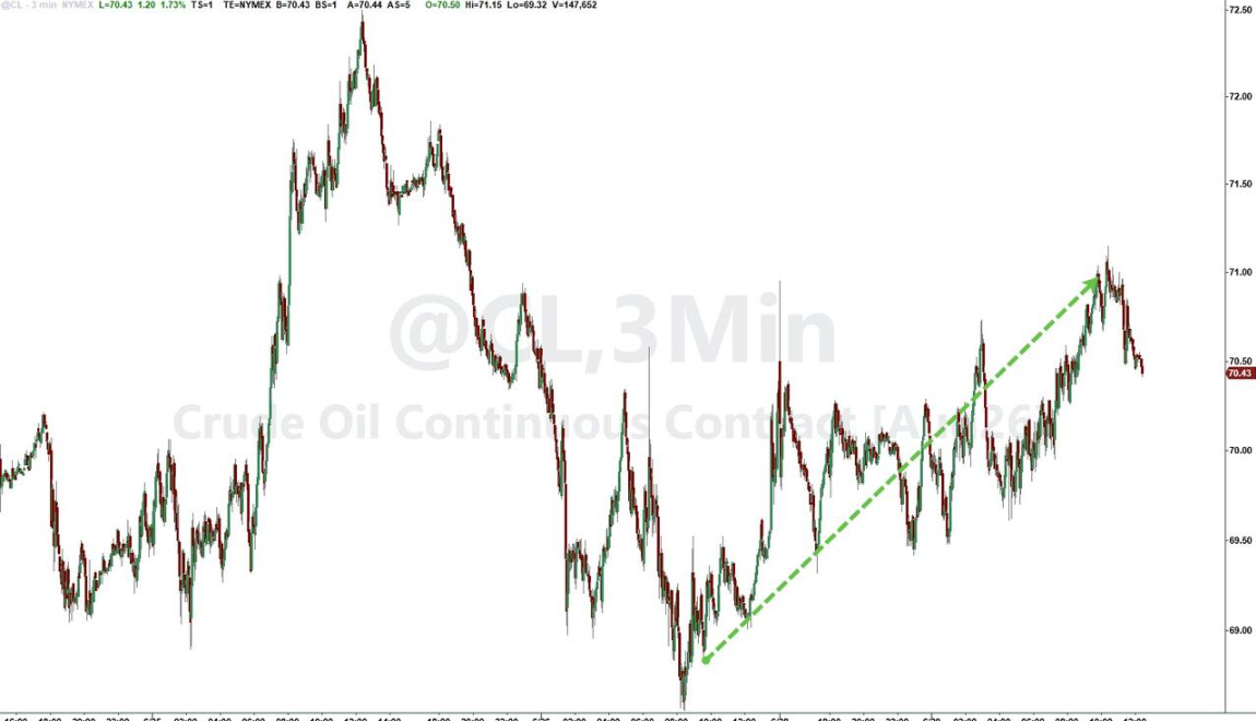 对于油价，市场太急了？ - 图片1