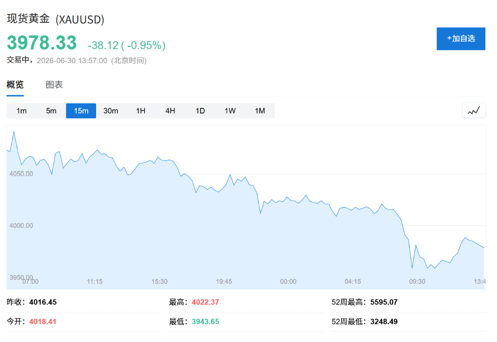 失守4000关口！黄金月内累计跌超12%，高盛：牛市还没完 - 图片1
