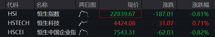 创业板涨超1%，算力硬件反弹，玻璃基板爆发，MLCC龙头跌停，恒指跌超1%，科网股多下跌 - 图片2