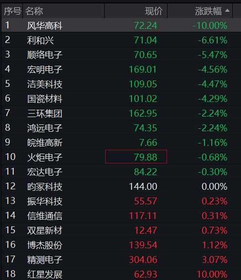 创业板涨超1%，算力硬件反弹，玻璃基板爆发，MLCC龙头跌停，恒指跌超1%，科网股多下跌 - 图片6