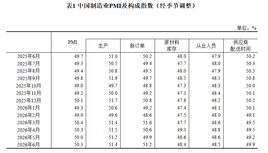 中国6月制造业PMI升至50.3重返扩张区间，非制造业商务活动指数继续扩张 - 图片2