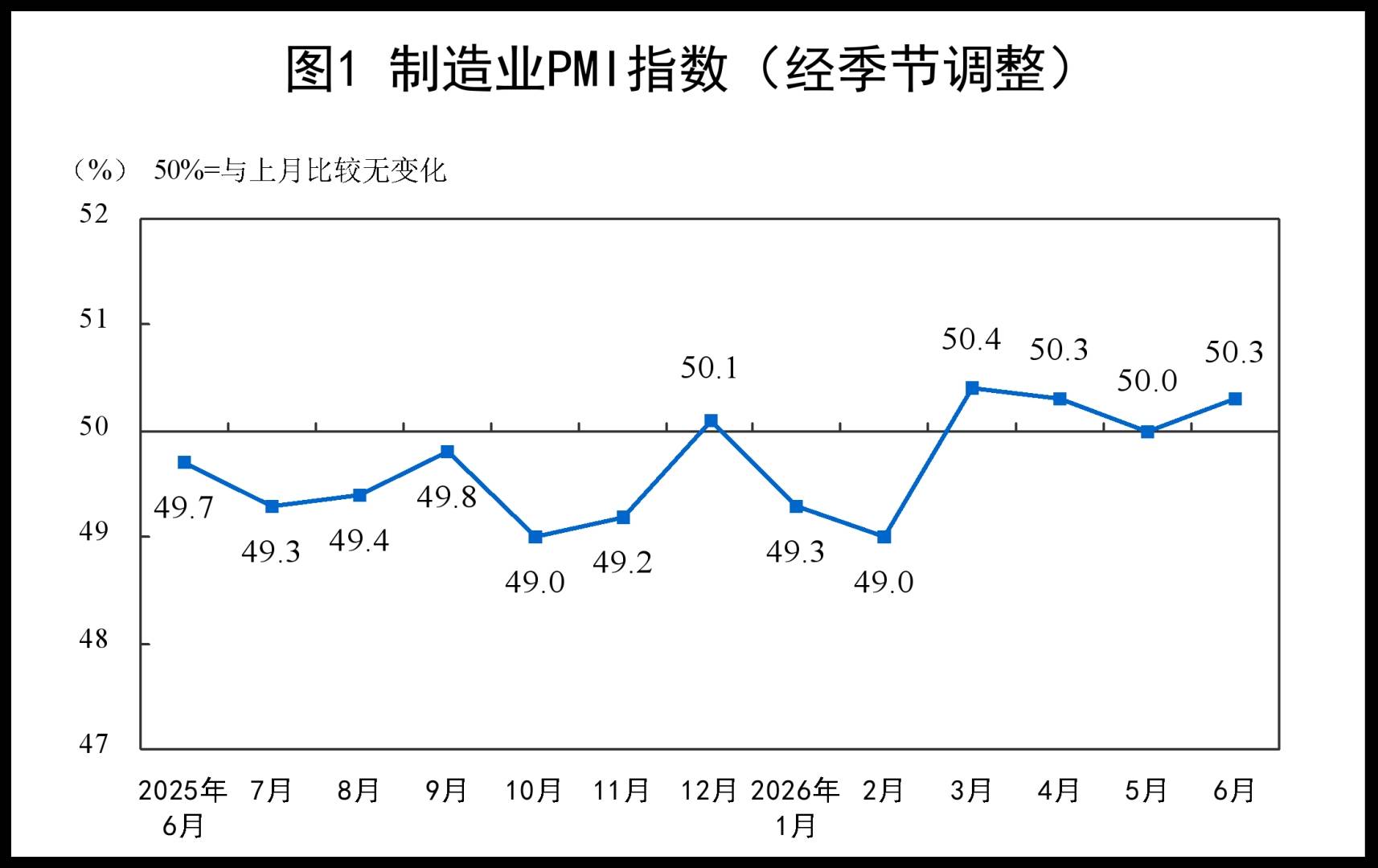 中国6月制造业PMI升至50.3重返扩张区间，非制造业商务活动指数继续扩张 - 图片1