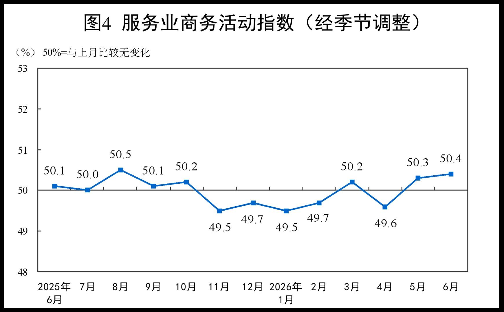 中国6月制造业PMI升至50.3重返扩张区间，非制造业商务活动指数继续扩张 - 图片6