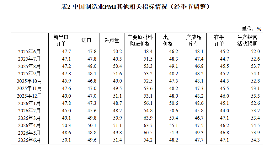 中国6月制造业PMI升至50.3重返扩张区间，非制造业商务活动指数继续扩张 - 图片3