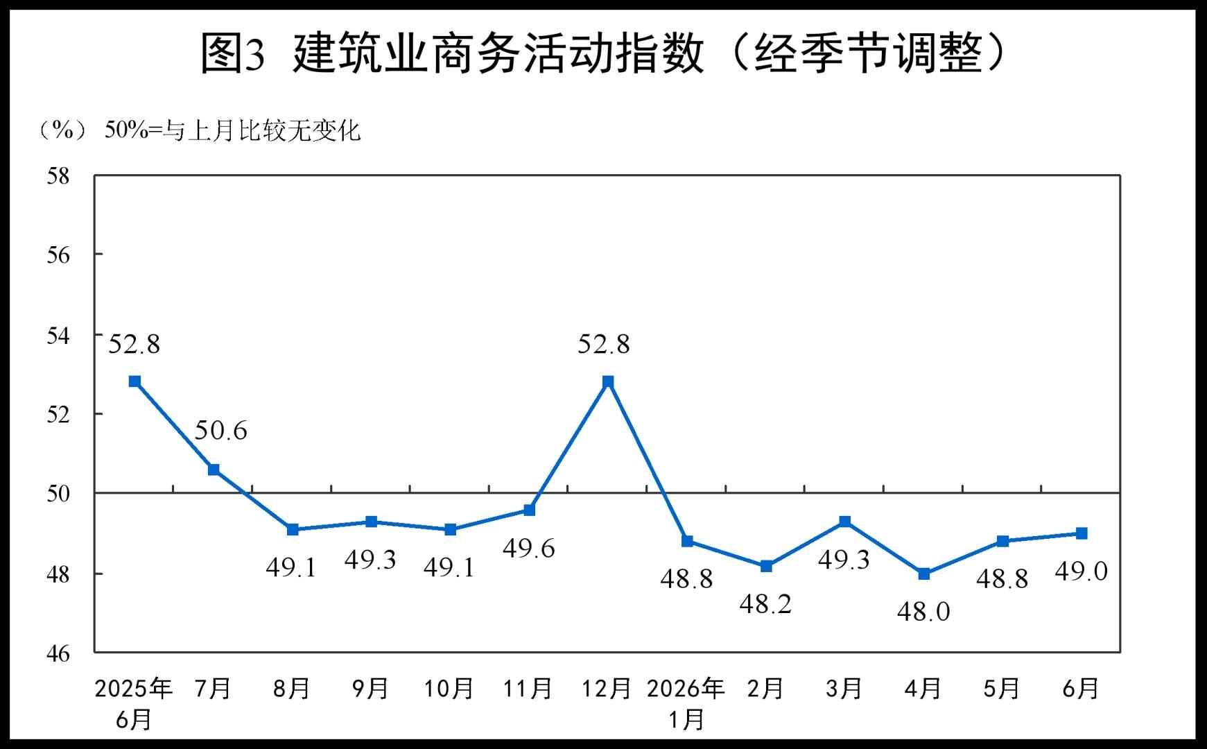 中国6月制造业PMI升至50.3重返扩张区间，非制造业商务活动指数继续扩张 - 图片5