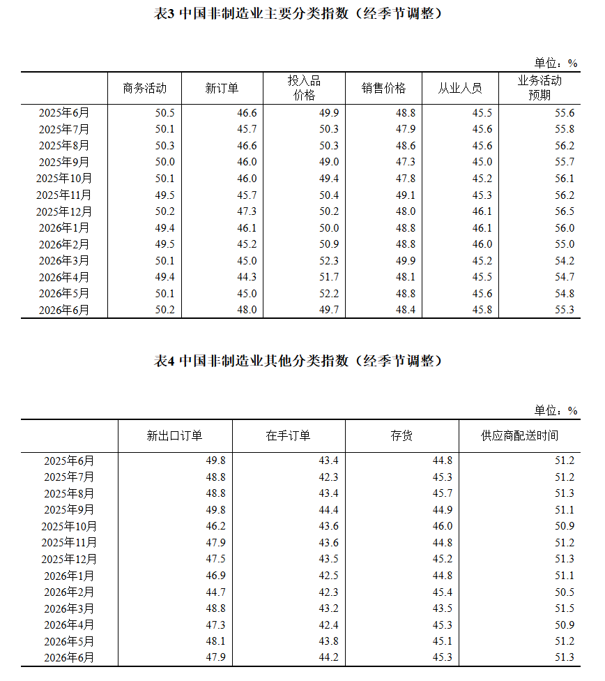 中国6月制造业PMI升至50.3重返扩张区间，非制造业商务活动指数继续扩张 - 图片7