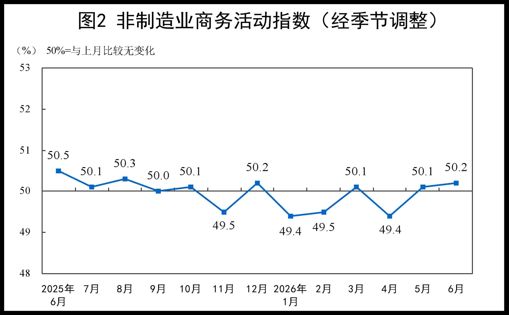 中国6月制造业PMI升至50.3重返扩张区间，非制造业商务活动指数继续扩张 - 图片4