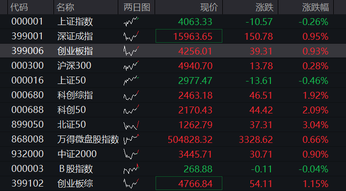 创业板涨超1%，算力硬件反弹，玻璃基板爆发，MLCC龙头跌停，恒指跌超1%，科网股多下跌 - 图片1
