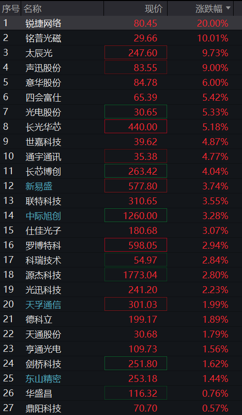 创业板涨超1%，算力硬件反弹，玻璃基板爆发，MLCC龙头跌停，恒指跌超1%，科网股多下跌 - 图片5