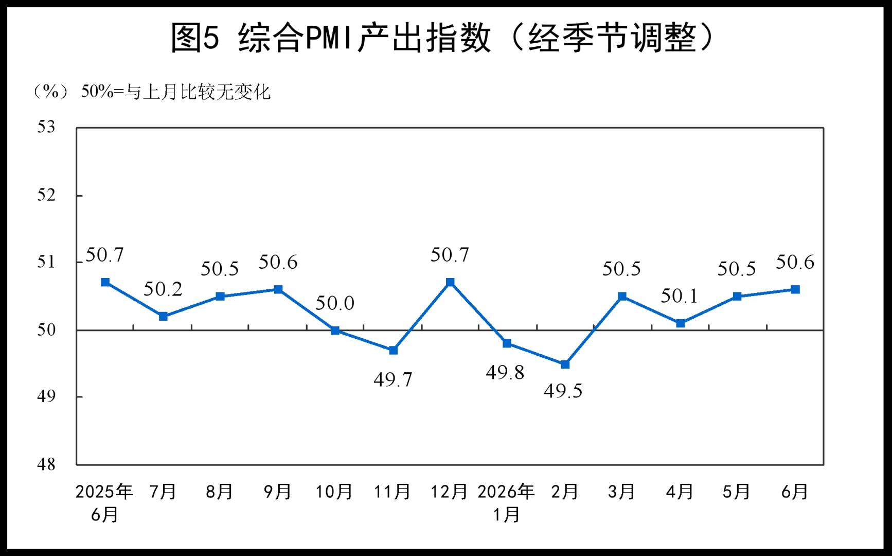 中国6月制造业PMI升至50.3重返扩张区间，非制造业商务活动指数继续扩张 - 图片8