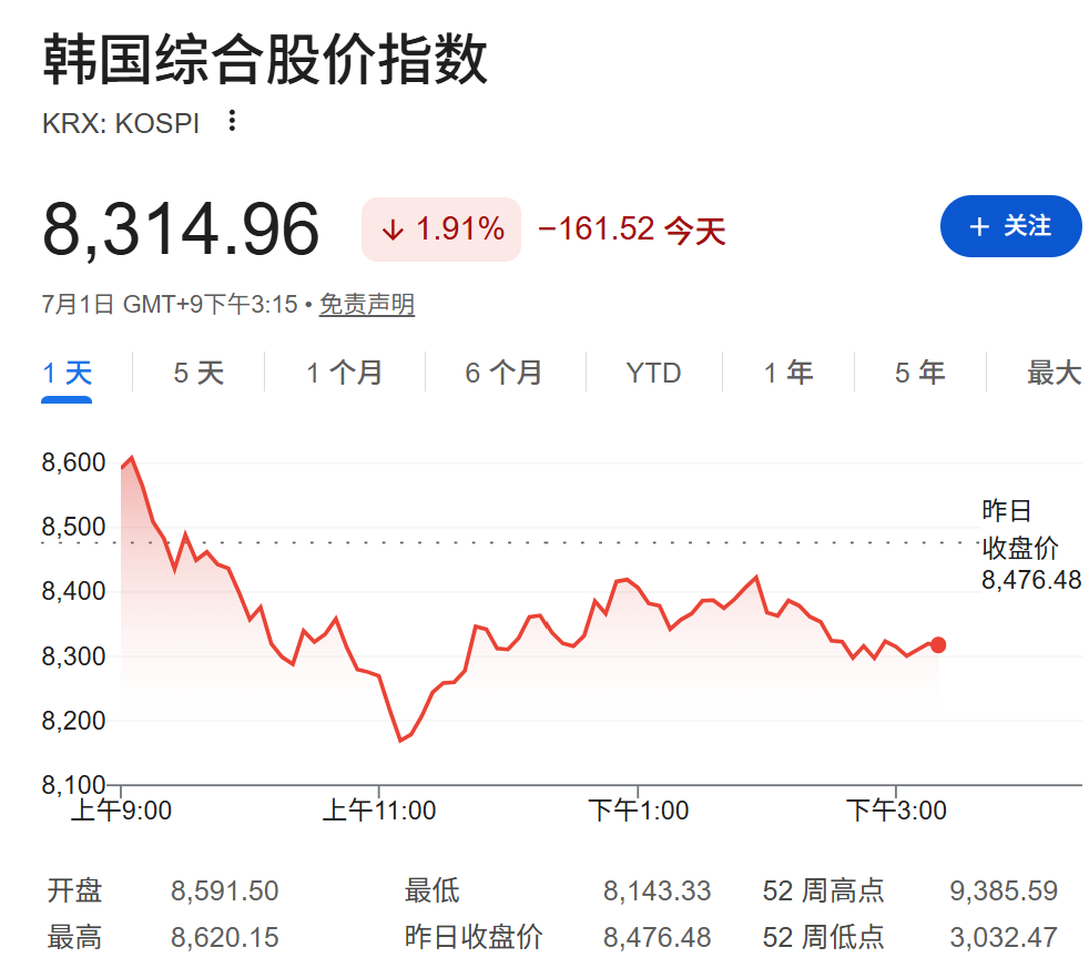 市场等待沃什讲话与非农数据，韩股收跌2%，美元走强，黄金再跌1% - 图片3