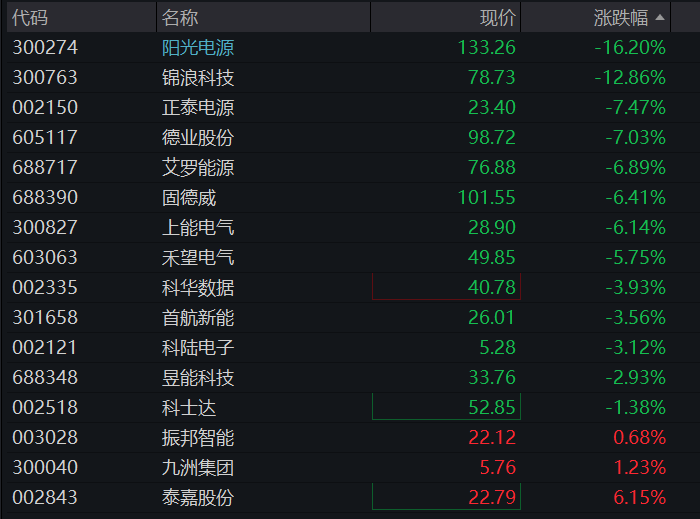 沪指重返4100点,券商拉升,科创50再涨近2%,半导体产业链活跃,光伏逆变器齐跌,阳光电源一度跌停 - 图片9