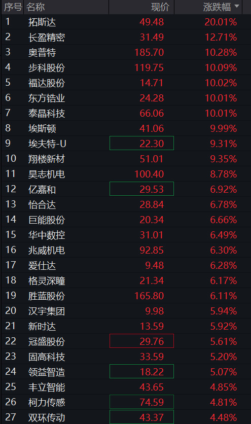 沪指重返4100点,券商拉升,科创50再涨近2%,半导体产业链活跃,光伏逆变器齐跌,阳光电源一度跌停 - 图片7