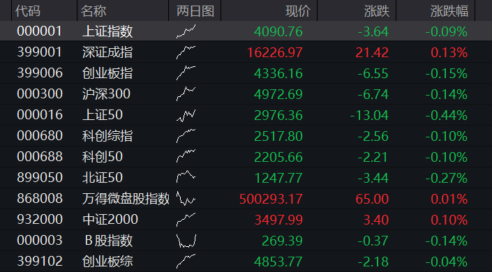 沪指重返4100点,券商拉升,科创50再涨近2%,半导体产业链活跃,光伏逆变器齐跌,阳光电源一度跌停 - 图片10