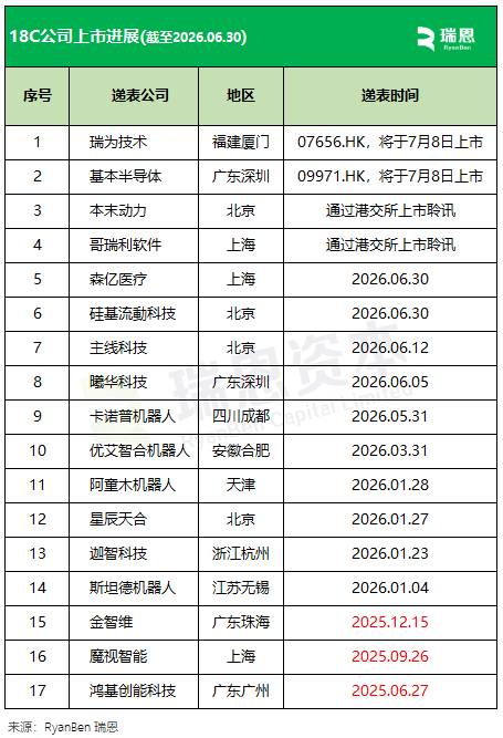 18C特专科技公司香港IPO总结：上半年13家上市 募资298.23亿港元 - 图片3