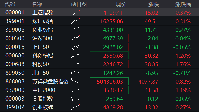 沪指重返4100点,券商拉升,科创50再涨近2%,半导体产业链活跃,光伏逆变器齐跌,阳光电源一度跌停 - 图片1