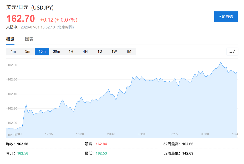 市场等待沃什讲话与非农数据，韩股收跌2%，美元走强，黄金再跌1% - 图片2