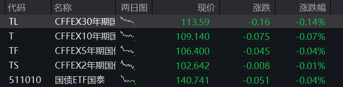 沪指重返4100点,券商拉升,科创50再涨近2%,半导体产业链活跃,光伏逆变器齐跌,阳光电源一度跌停 - 图片2