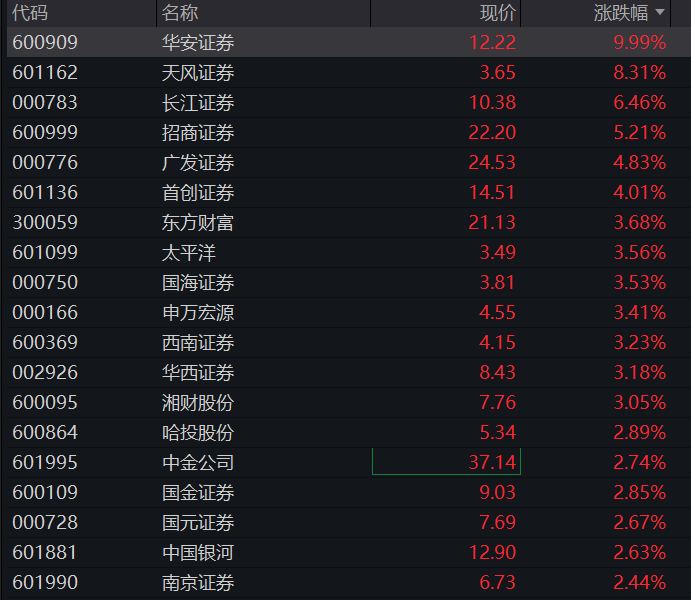 沪指重返4100点,券商拉升,科创50再涨近2%,半导体产业链活跃,光伏逆变器齐跌,阳光电源一度跌停 - 图片5