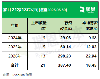 18C特专科技公司香港IPO总结：上半年13家上市 募资298.23亿港元 - 图片2