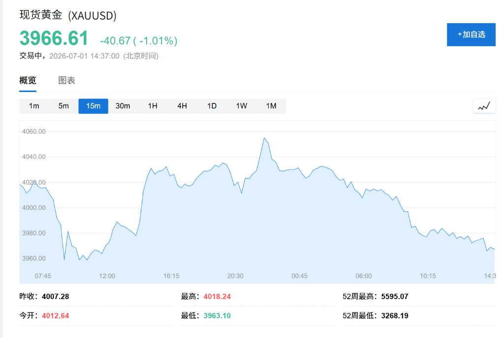 市场等待沃什讲话与非农数据，韩股收跌2%，美元走强，黄金再跌1% - 图片1
