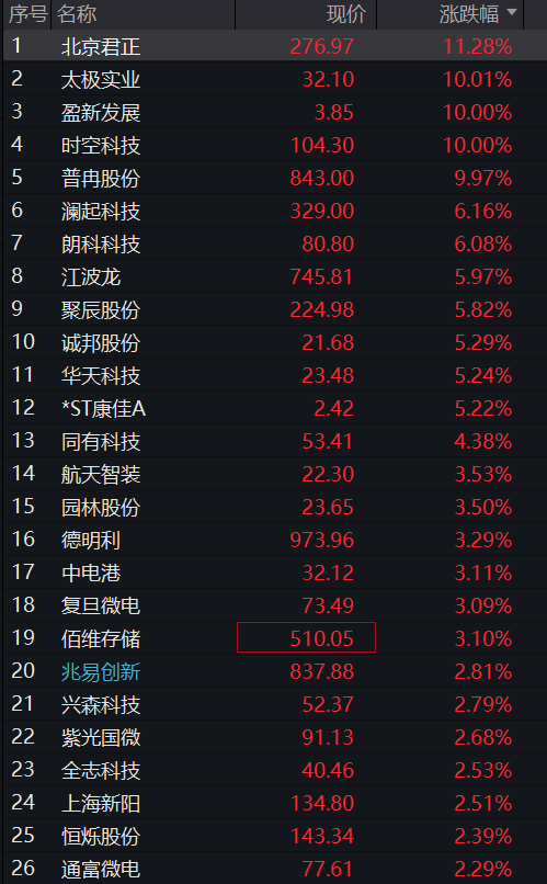 沪指重返4100点,券商拉升,科创50再涨近2%,半导体产业链活跃,光伏逆变器齐跌,阳光电源一度跌停 - 图片8