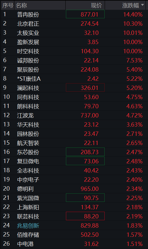 沪指重返4100点,券商拉升,科创50再涨近2%,半导体产业链活跃,光伏逆变器齐跌,阳光电源一度跌停 - 图片4