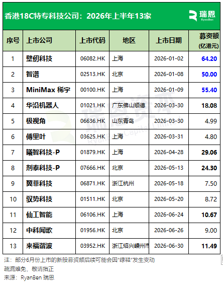 18C特专科技公司香港IPO总结：上半年13家上市 募资298.23亿港元 - 图片1
